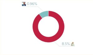 La media dell'engagement tra Lettieri e de Magistris