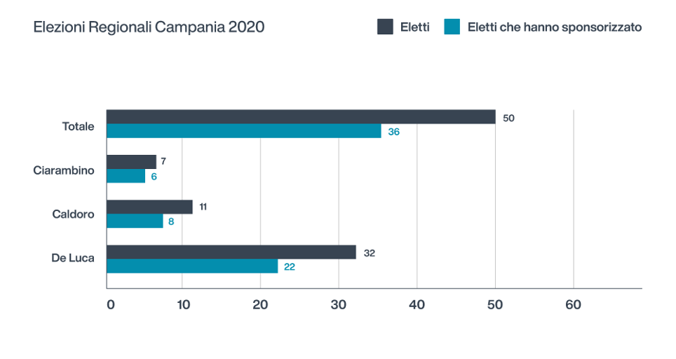 eletti che hanno sponsorizzato