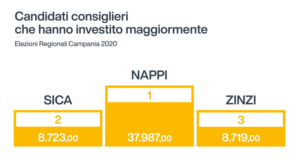 candidati che hanno investito maggiormente