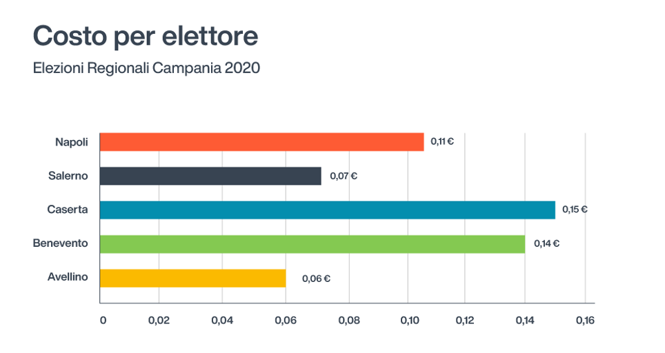 costo per elettore