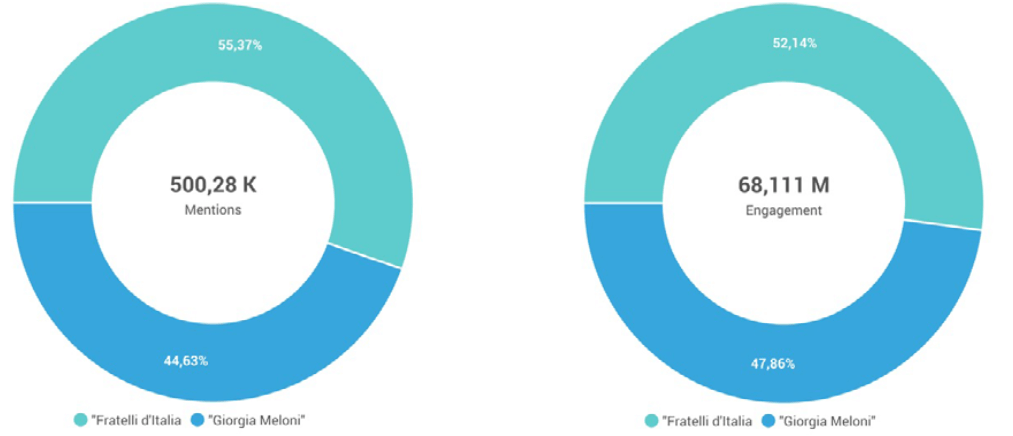 Menzioni e Engagement luglio 2020 - giugno 2021